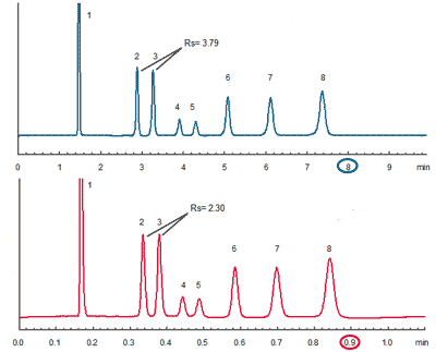 Ultra fast Analysis with TSKgel Amide-80